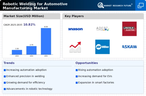 Robotic Welding For Automotive Manufacturing Market Research Report - Forecast Till 2034 Infographic