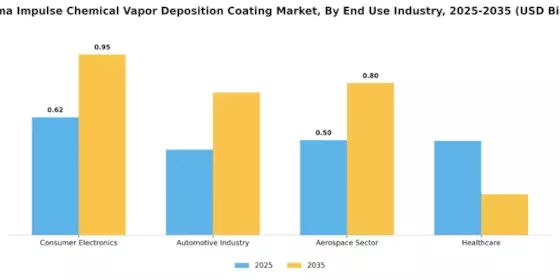 Plasma Impulse Chemical Vapor Deposition Coating Market Segment Image 2