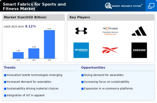 Smart Fabrics for Sports and Fitness Market Research Report Forecast Till 2034 Infographic
