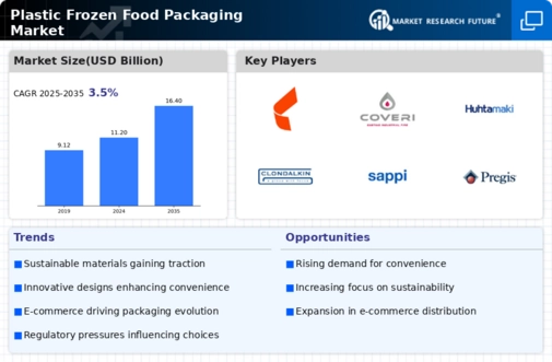 Plastic Frozen Food Packaging Market Research Report — Global Forecast till 2034 Infographic
