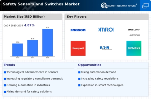 Safety Sensors and Switches Market Research Report — Global Forecast till 2034 Infographic