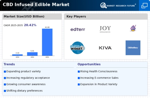 CBD Infused Edible Market Infographic