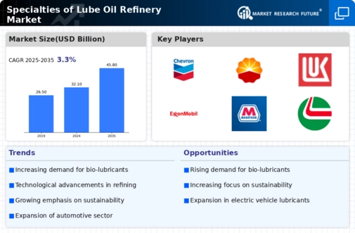 Specialties Of Lube Oil Refinery Market Research Report - Global Forecast by 2034 Infographic