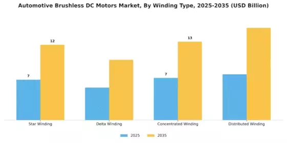 Automotive Brushless DC Motors Market Segment Image 3