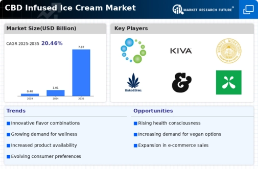 CBD Infused Ice Cream Market Research Report - Forecast Till 2032 Infographic