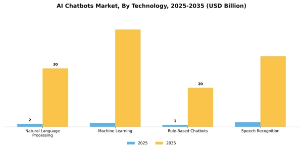 AI Chatbots Market Segment Image 3