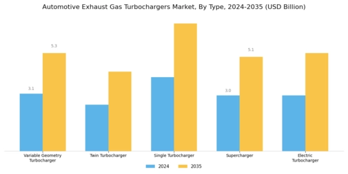 Automotive Exhaust Gas Turbochargers Market Segment Image 0