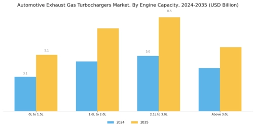 Automotive Exhaust Gas Turbochargers Market Segment Image 2