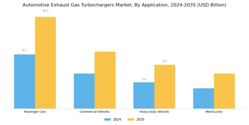 Automotive Exhaust Gas Turbochargers Market Segment Image 3