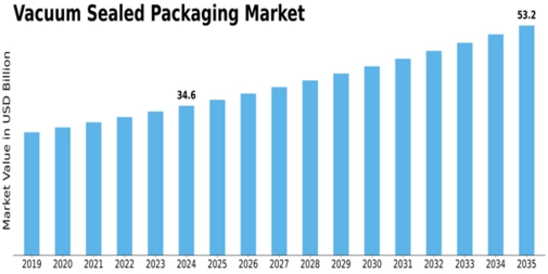 Market Size