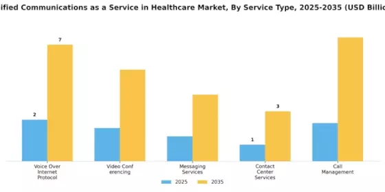 Unified Communications as a Service in Healthcare Market Segment Image 3