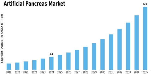 Artificial Pancreas Market Size