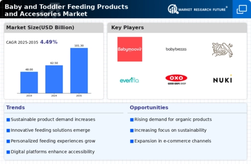 Baby And Toddler Feeding Product And Accessories Market Infographic