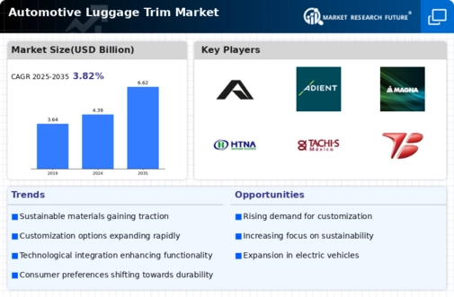Automotive Luggage Trim Market Research Report — Global Forecast till 2034 Infographic