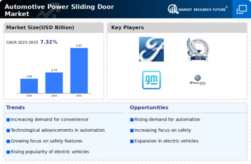 Automotive Power Sliding Door Market Research Report — Global Forecast till 2034 Infographic