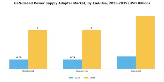 GaN-based Power Supply Adapter Market Segment Image 3