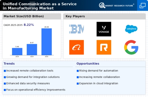 Unified Communication as a Service in Manufacturing Market Research Report - Global Forecast till 2034 Infographic