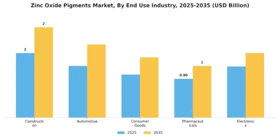 Zinc Oxide Pigments Market Segment Image 1