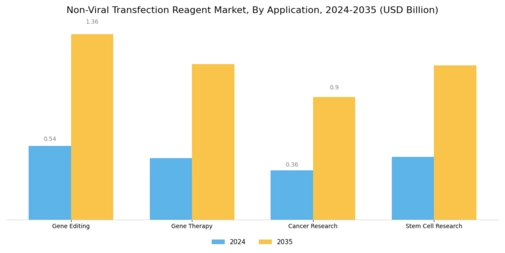 Non-Viral Transfection Reagent Market Segment Image 0