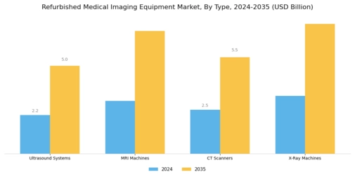 Refurbished Medical Imaging Equipment Market Segment Image 0
