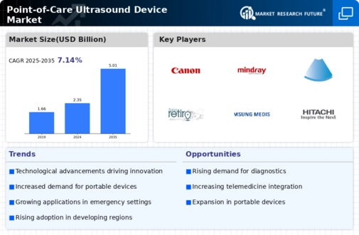 Point-of-Care Ultrasound Device Market Research Report — Global Forecast till 2034 Infographic