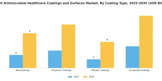 Smart Antimicrobial Healthcare Coatings Surfaces Market Segment Image 1