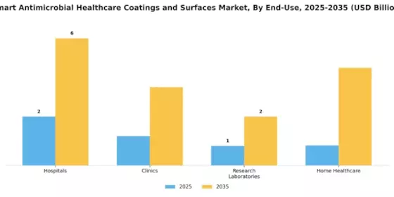 Smart Antimicrobial Healthcare Coatings Surfaces Market Segment Image 3