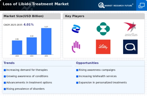 Loss of Libido Treatment Market Research Report — Global Forecast till 2034 Infographic