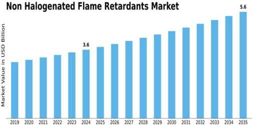 Market Size