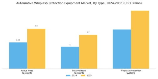 Automotive Whiplash Protection Equipment Market Segment Image 0