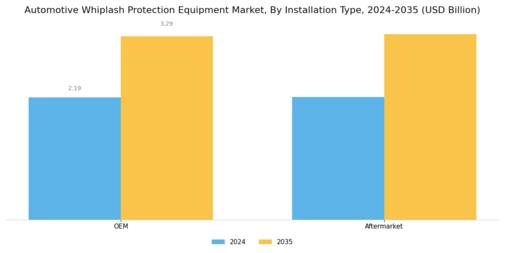 Automotive Whiplash Protection Equipment Market Segment Image 2