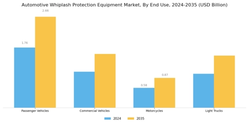 Automotive Whiplash Protection Equipment Market Segment Image 3