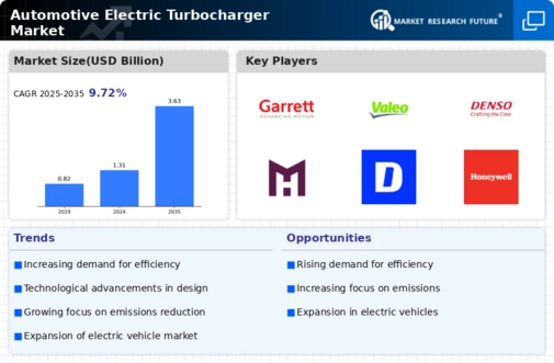 Automotive Electric Turbocharger Market Research Report — Global Forecast till 2034 Infographic