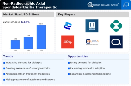 Non-Radiographic Axial Spondyloarthritis Therapeutic Market Research Report - Global Forecast till 2034 Infographic