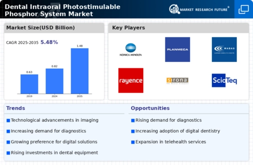 Dental Intraoral Photostimulable Phosphor System Market Infographic