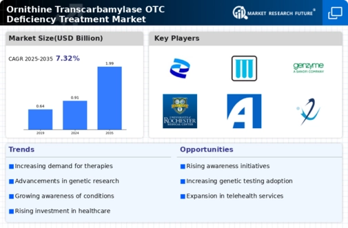 Ornithine Transcarbamylase OTC Deficiency Treatment Market Research Report — Global Forecast till 2034 Infographic