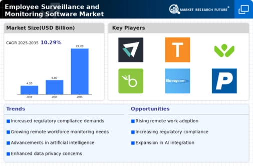 Employee Surveillance and Monitoring Software Market Research Report - Global Forecast to 2034 Infographic