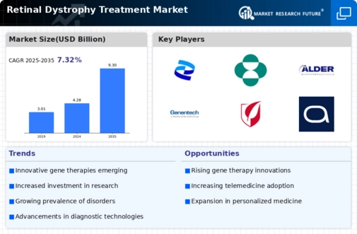 Retinal Dystrophy Treatment Market Research Report — Global Forecast till 2034 Infographic