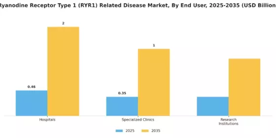 Ryanodine Receptor Type 1 Related Disease Market Segment Image 3