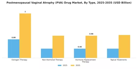 Postmenopausal Vaginal Atrophy Drug Market Segment Image 0