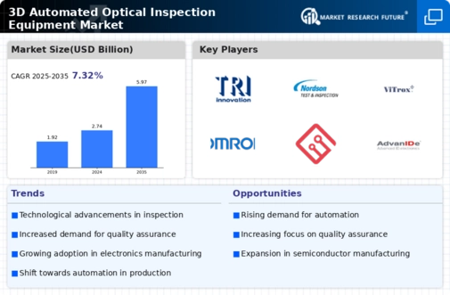 3D Automated Optical Inspection Equipment Market Research Report — Global Forecast till 2034 Infographic