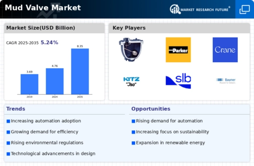 Mud Valve Market Research Report — Global Forecast till 2034 Infographic