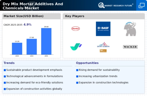 Dry Mix Mortar Additives And Chemicals Market Research Report - Global Forecast till 2034 Infographic