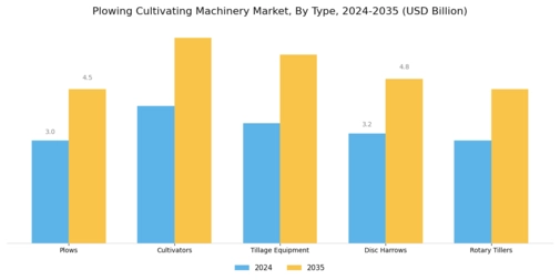 Plowing Cultivating Machinery Market Segment Image 0