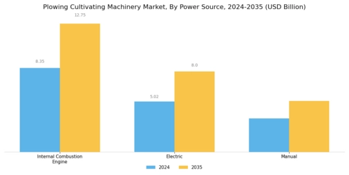 Plowing Cultivating Machinery Market Segment Image 1