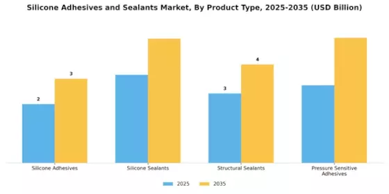Silicone Adhesives Sealants Market Segment Image 1