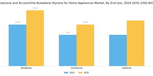 Polystyrene Acrylonitrile Butadiene Styrene For Home Appliances Market Segment Image 2