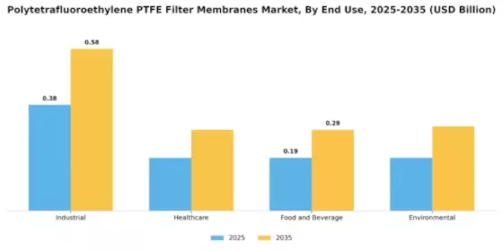 Polytetrafluoroethylene Filter Membranes Market Segment Image 1