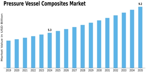 Market Size