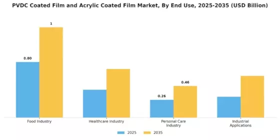 PVDC Coated Film Acrylic Coated Film Market Segment Image 2